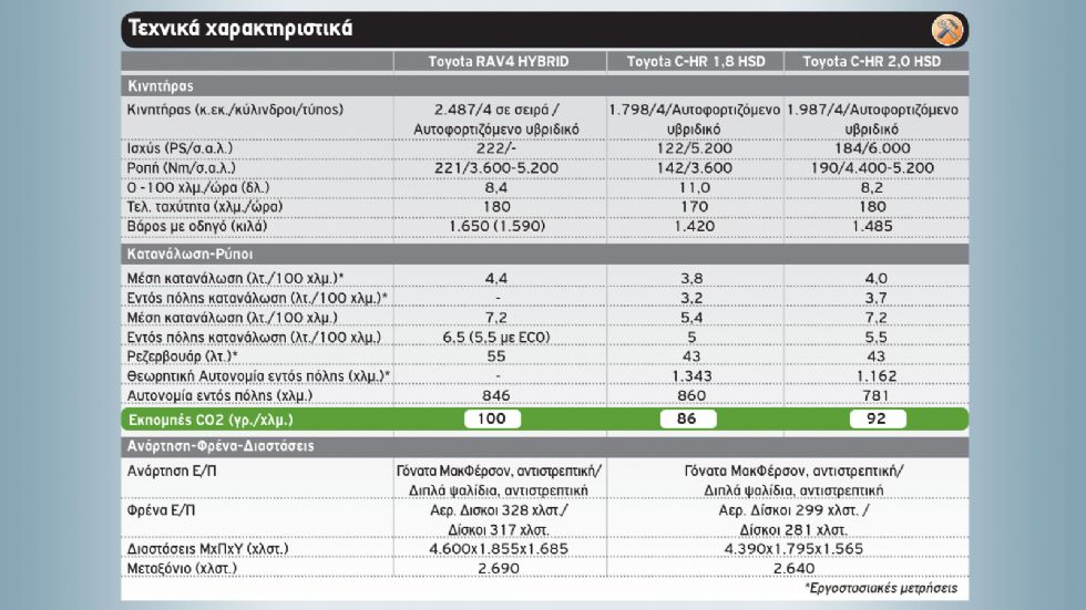 Υβριδικά Toyota C-HR & RAV4: Αθήνα-Γιάννενα και πίσω με ένα γέμισμα!