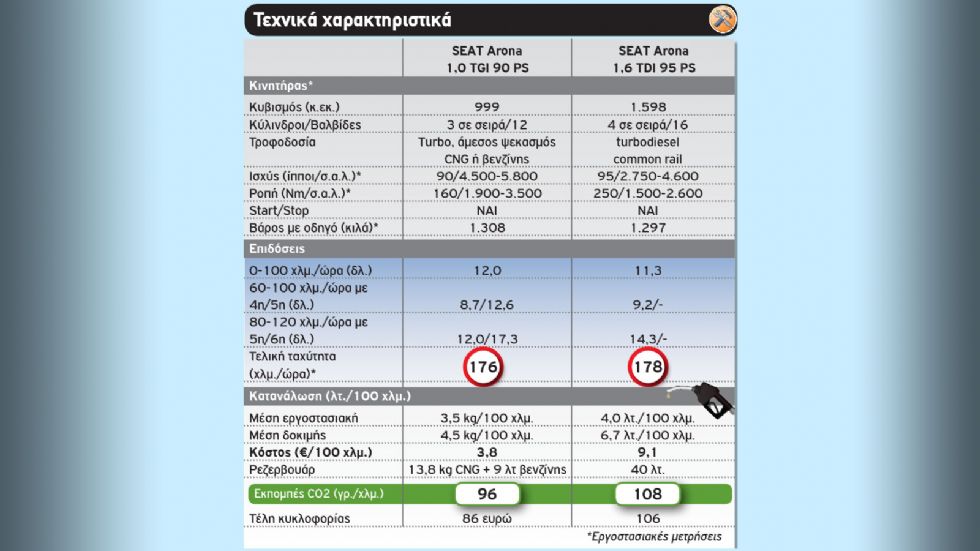 SEAT Arona: CNG Vs Diesel