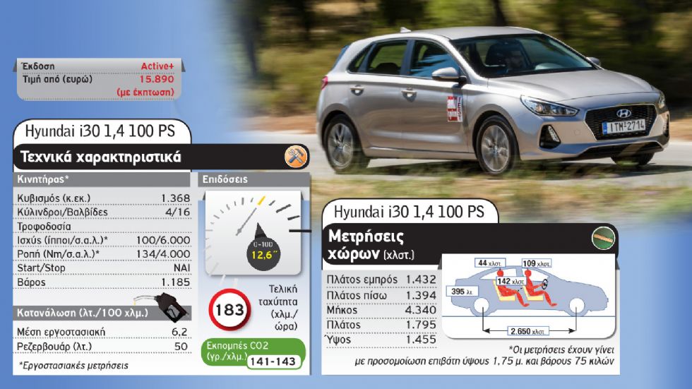 Οικογενειακά στα 15 χιλιάρικα: Hyundai i30 Vs Opel Astra