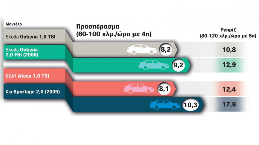 Η σύγκριση στην προσπέραση και τις ρεπρίζ βγάζει ξεκάθαρο νικητή τα 1.000άρια τούρμπο μοντέλα