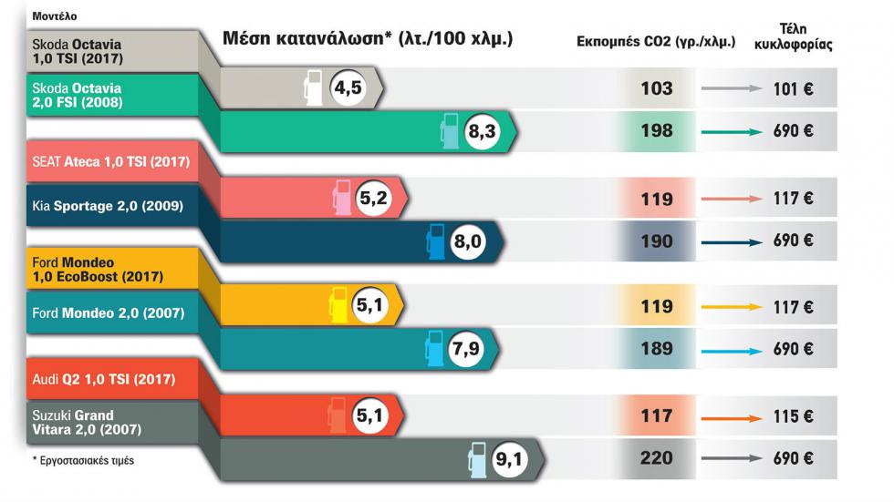 Η διαφορά ανάμεσα στην κατανάλωση και τα τέλη κυκλοφορίας είναι χαοτική υπέρ των 1.000άρηδων τούρμπο κινητήρων