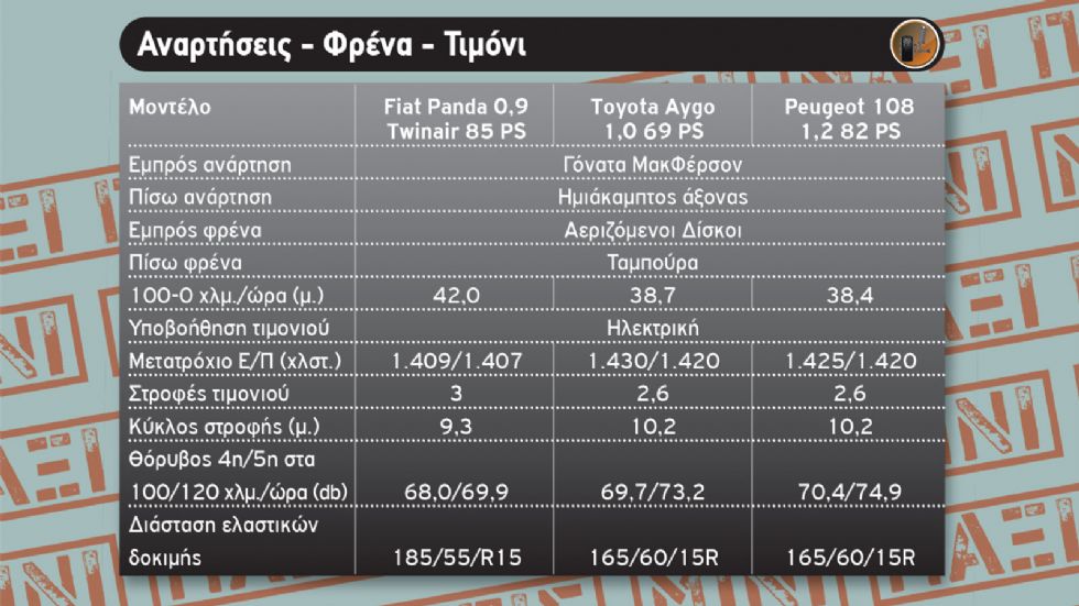 Aygo Vs Panda Vs 108
