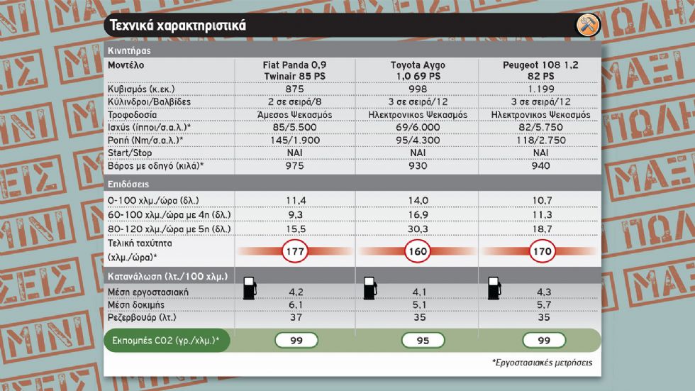 Aygo Vs Panda Vs 108