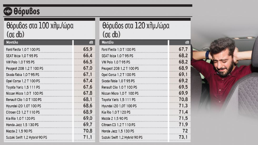 Mega Test: Ποιο είναι το πιο άνετο μικρό της αγοράς;