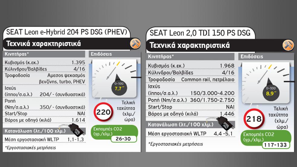 Νέο SEAT Leon: Να το πάρω σε plug-in ή diesel;