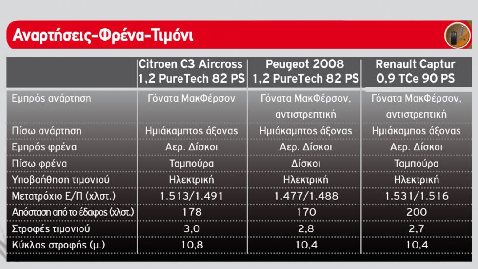 Citroen C3 Aircross vs Peugeot 2008 vs Renault Captur