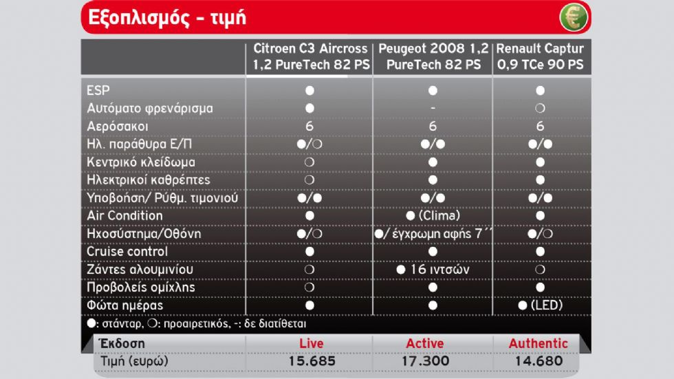 Citroen C3 Aircross vs Peugeot 2008 vs Renault Captur