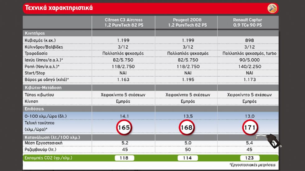Citroen C3 Aircross vs Peugeot 2008 vs Renault Captur