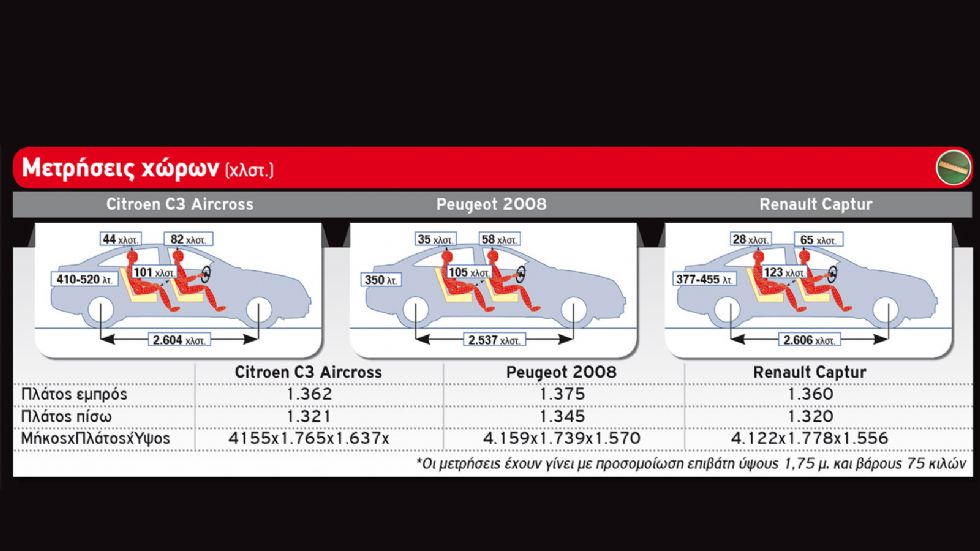 Citroen C3 Aircross vs Peugeot 2008 vs Renault Captur