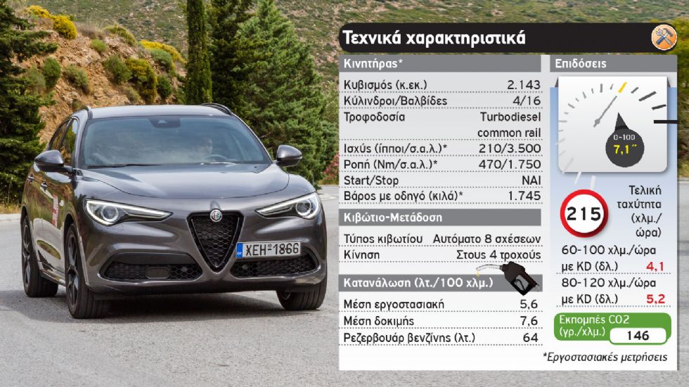 Δοκιμή: Ανανεωμένη Alfa Romeo Stelvio 