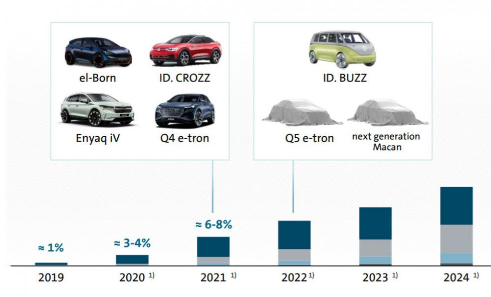 Στα σκαριά Audi Q5 e-Tron & ηλεκτρική Porsche Macan