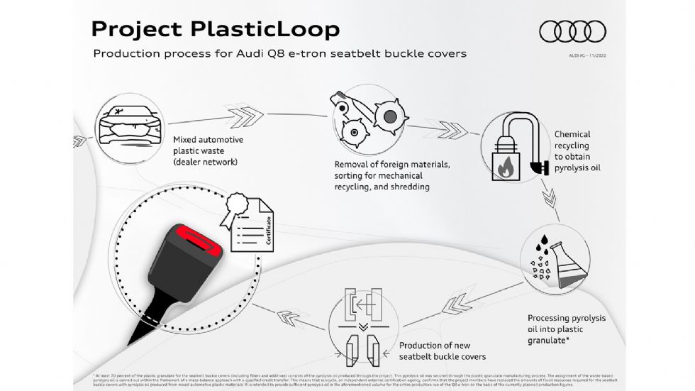 Πόρπες ζωνών ασφαλείας από πλαστικά απόβλητα φτιάχνει η Audi