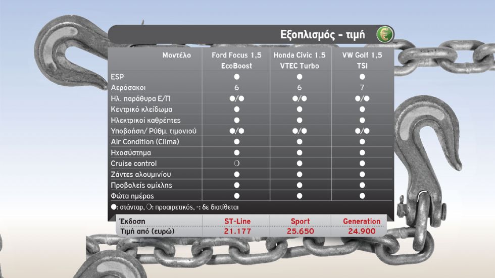 Ford Focus Vs Honda Civic Vs VW Golf