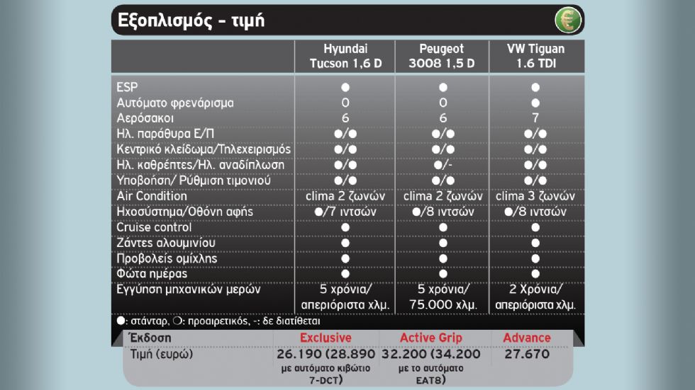 Hyundai Tucson Vs Peugeot 3008 Vs VW Tiguan