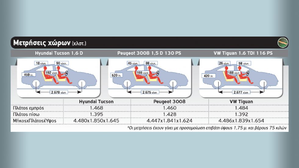 Hyundai Tucson Vs Peugeot 3008 Vs VW Tiguan