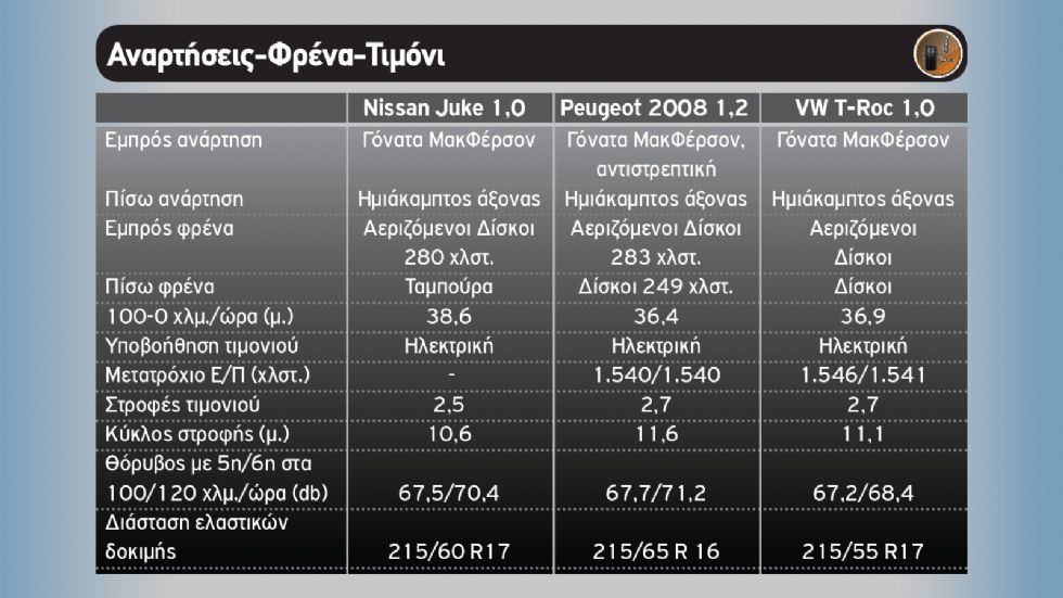 Nissan Juke vs Peugeot 2008 vs VW T-Roc