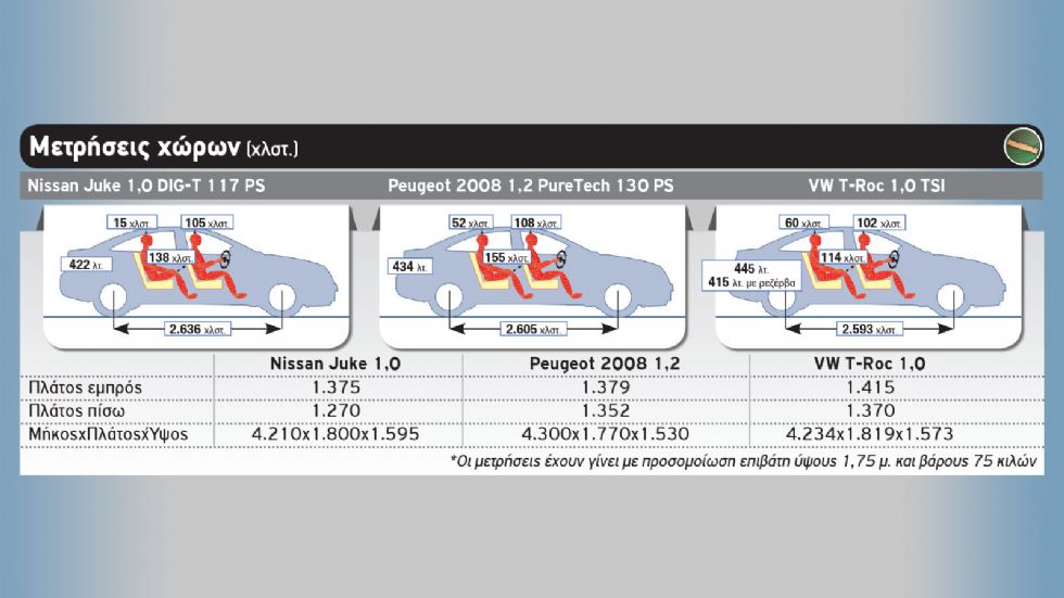 Nissan Juke vs Peugeot 2008 vs VW T-Roc