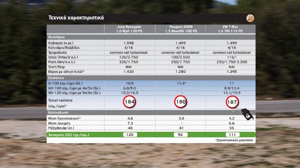 Jeep Renegade Vs Peugeot 2008 Vs VW T-Roc