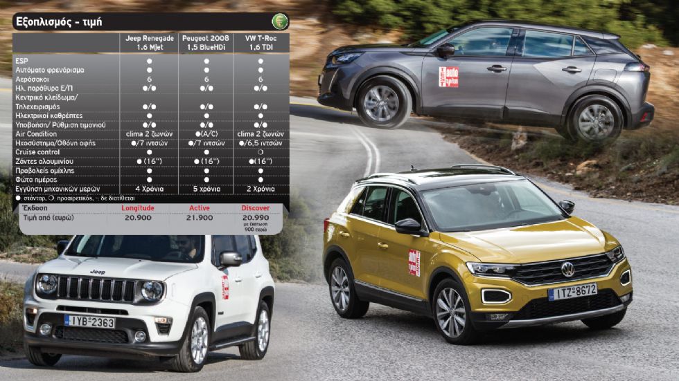 Jeep Renegade Vs Peugeot 2008 Vs VW T-Roc