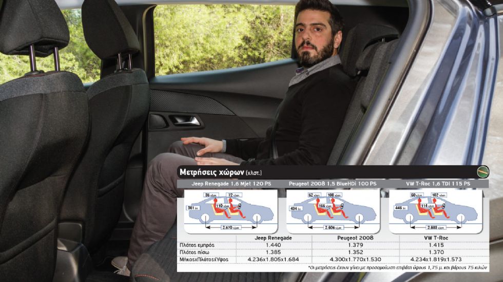 Jeep Renegade Vs Peugeot 2008 Vs VW T-Roc