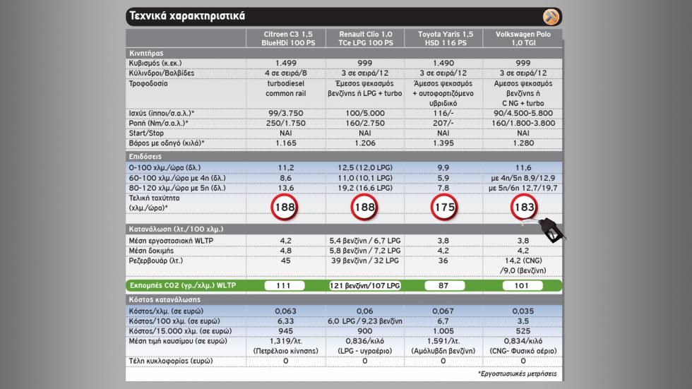 Μικρό με υγραέριο, φυσικό αέριο, υβριδικό ή diesel;