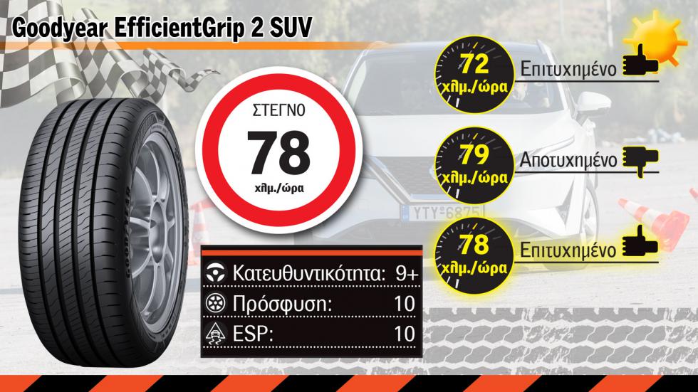 Mega Test: 5 δημοφιλή λάστιχα σε φρενάρισμα & αποφυγή κινδύνου