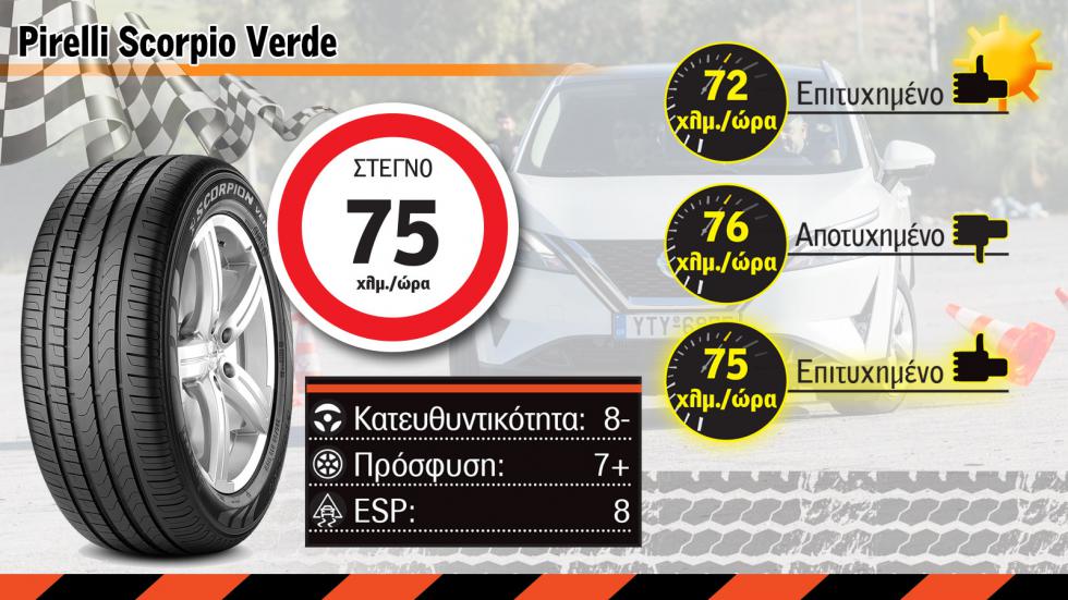 Mega Test: 5 δημοφιλή λάστιχα σε φρενάρισμα & αποφυγή κινδύνου