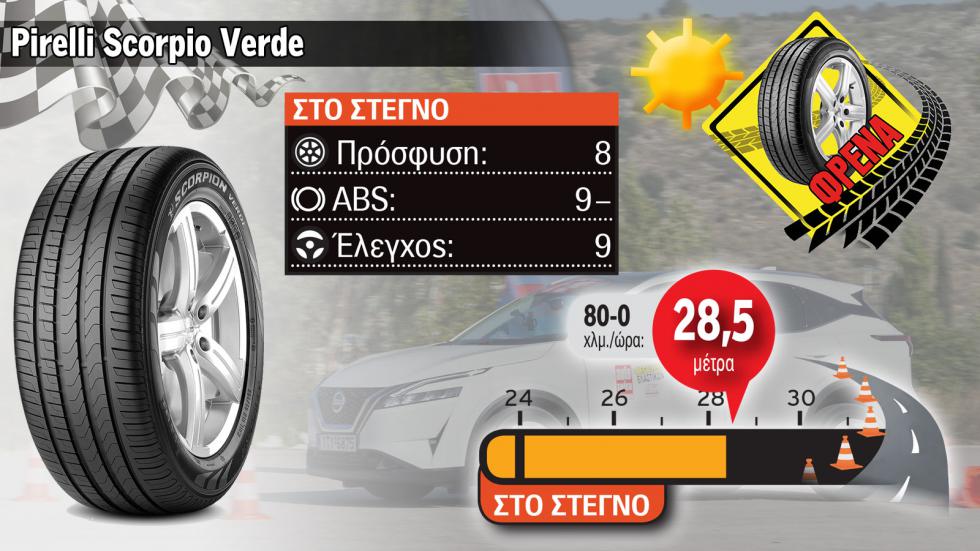 Mega Test: 5 δημοφιλή λάστιχα σε φρενάρισμα & αποφυγή κινδύνου