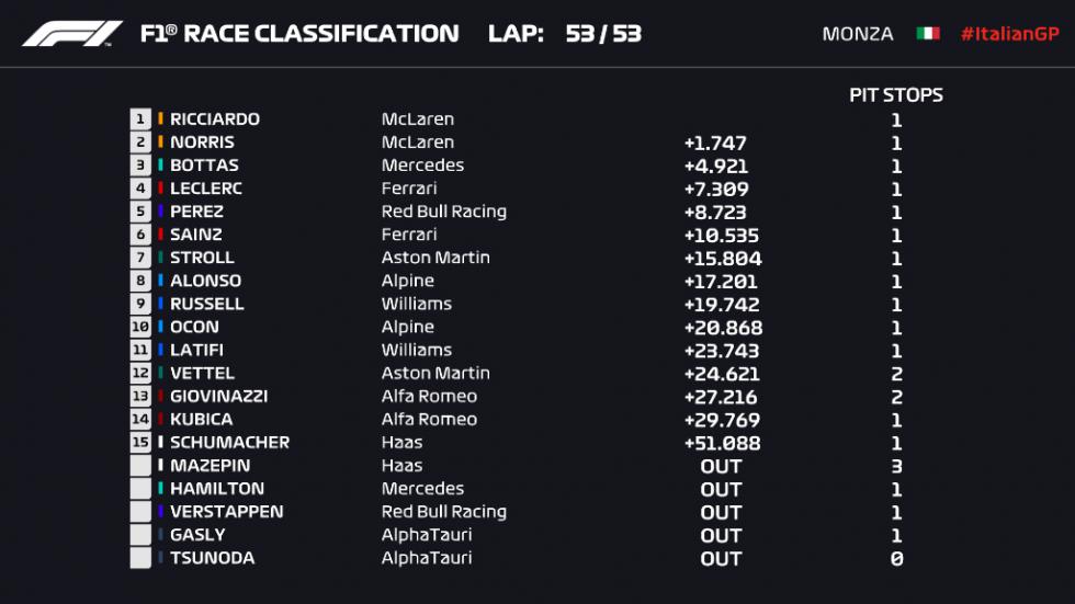 GP Ιταλίας: Ricciardo και ονειρικό 1-2 για McLaren