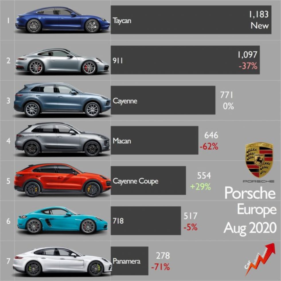 H ηλεκτρική Taycan έγινε το best-seller της Porsche 