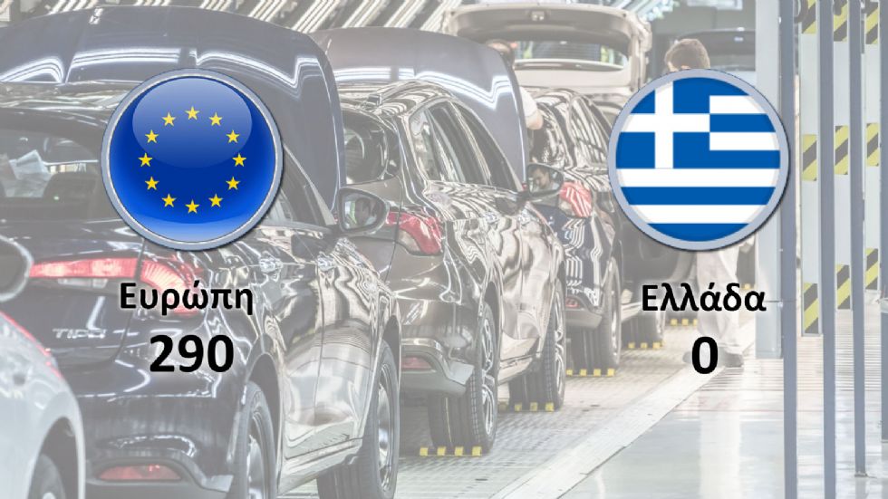 Η Ευρώπη έχει 290 εργοστάσια - Η Ελλάδα κανένα