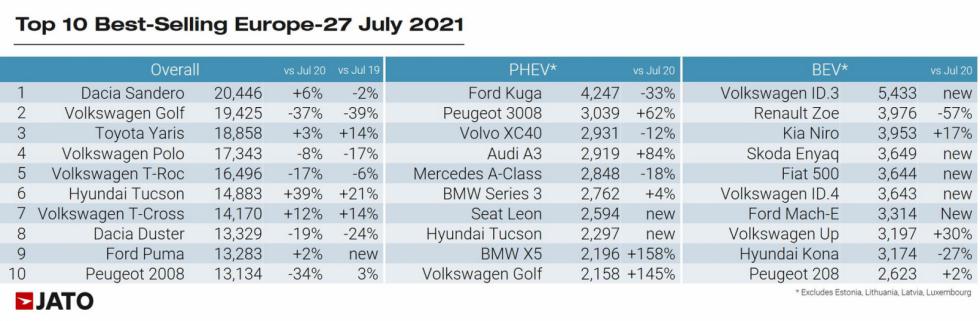 Στη μεσαία στήλη βρίσκονται τα κορυφαία σε πωλήσεις PHEV στην Ευρώπη για τον Ιούλιο του 2021.