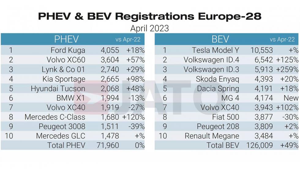 Αύξηση 16% στις ευρωπαϊκές πωλήσεις αυτοκινήτου τον Απρίλιο!