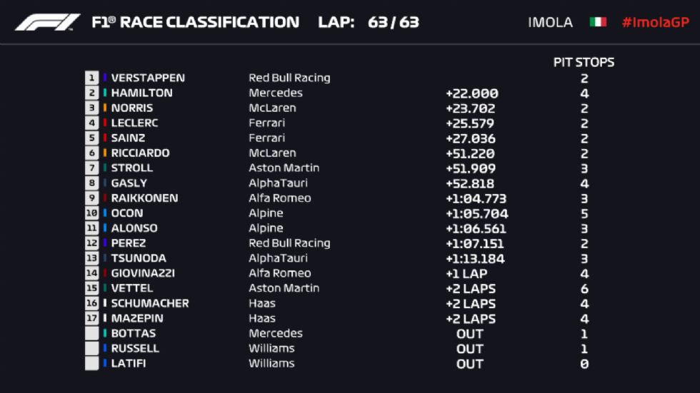 Νικητής ο Verstappen σε έναν επεισοδιακό αγώνα 