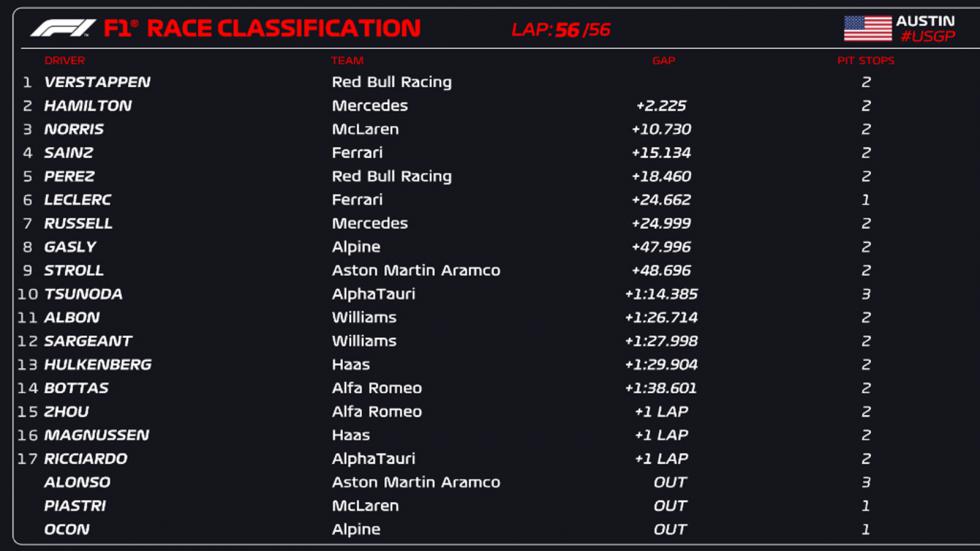 GP ΗΠΑ: Νικητής ο Verstappen, δεν τον... πρόλαβε ο Hamilton