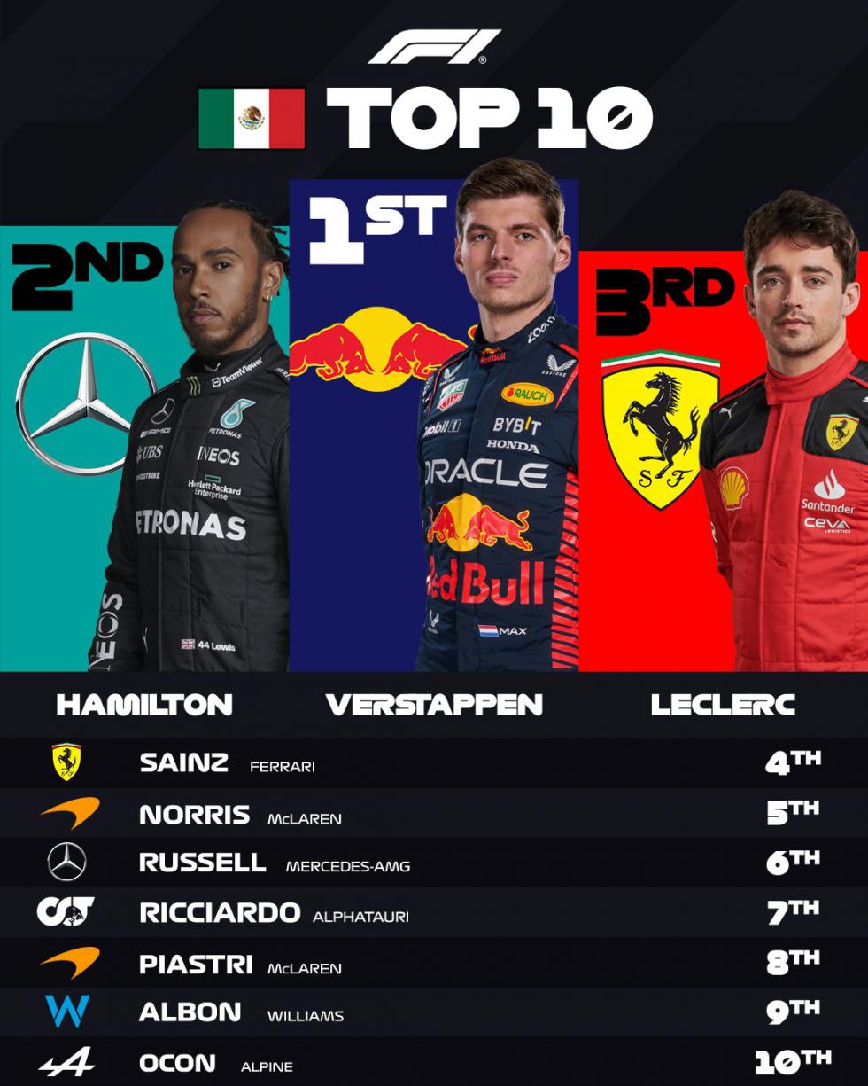 GP Μεξικό: 16η νίκη για τον Verstappen το 2023