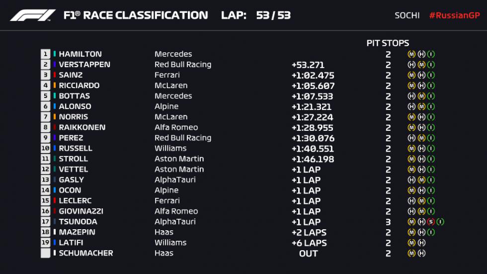 Συγκλονιστική νίκη για Hamilton, χαμόγελα και για Verstappen