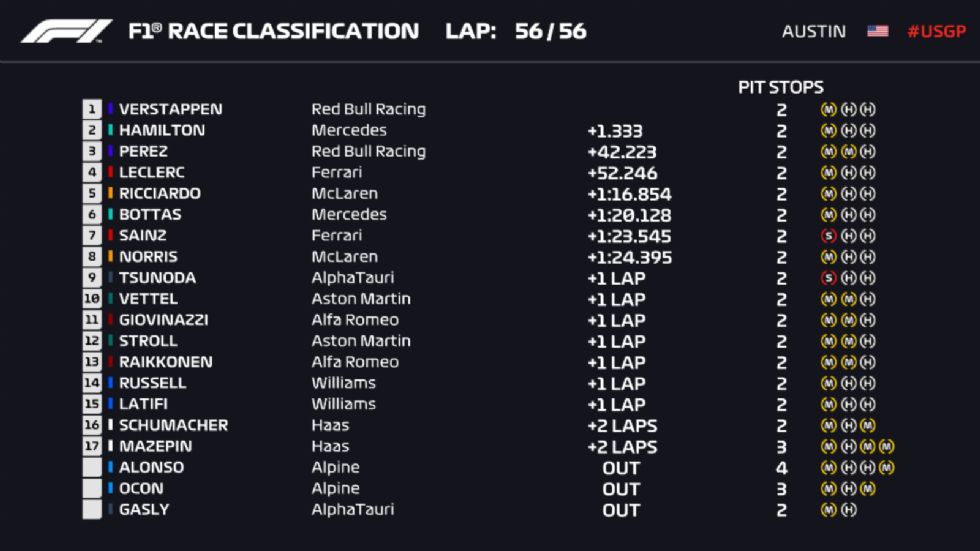 GP ΗΠΑ: Θριαμβευτής στο Austin ο Verstappen 