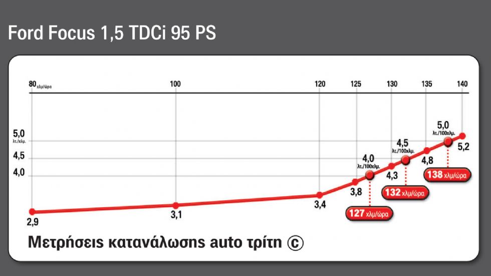 Το διάγραμμα κατανάλωσης του Ford Focus 1,5 TDCi των 95 ίππων.