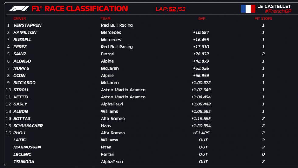 GP Γαλλίας: Θριαμβευτής ο Verstappen, 2-3 για Mercedes