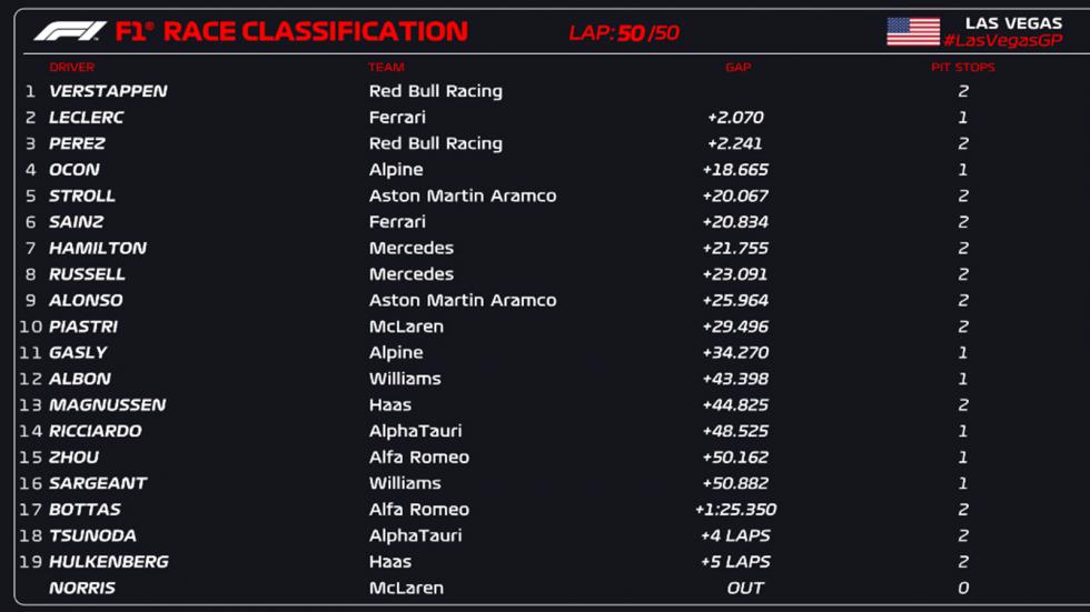 GP Λας Βέγκας: Νίκη νούμερο 18 για τον Verstappen