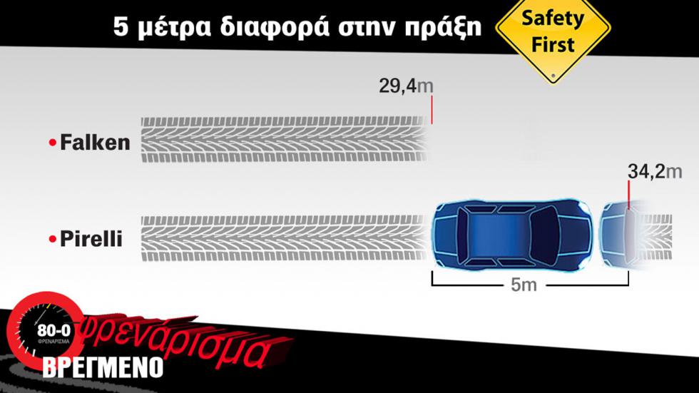 Test Θερινών Ελαστικών με διάσταση 215/55 R17 σε Elk & Φρένα σε Στεγνό & Βρεγμένο: Falken Ziex ZE310 Ecorun Vs Pirelli Cinturato P7