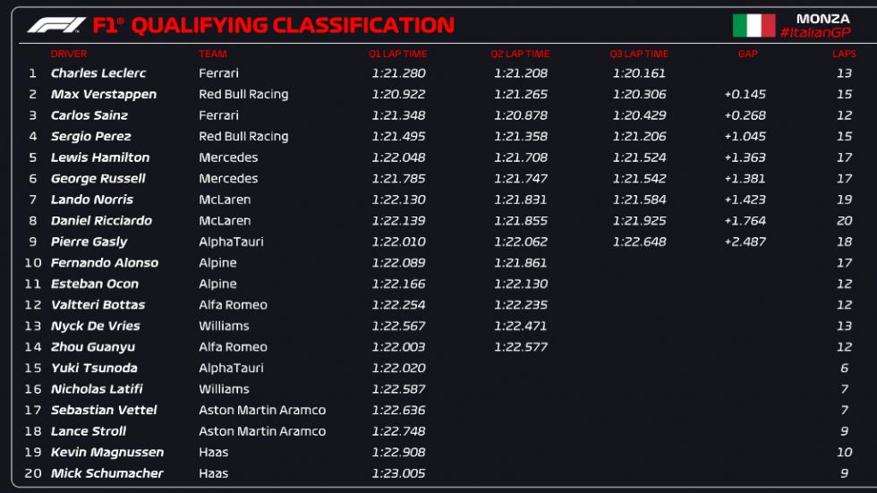 GP Ιταλίας: Ο Leclerc πήρε την pole στην κατακόκκινη Monza!