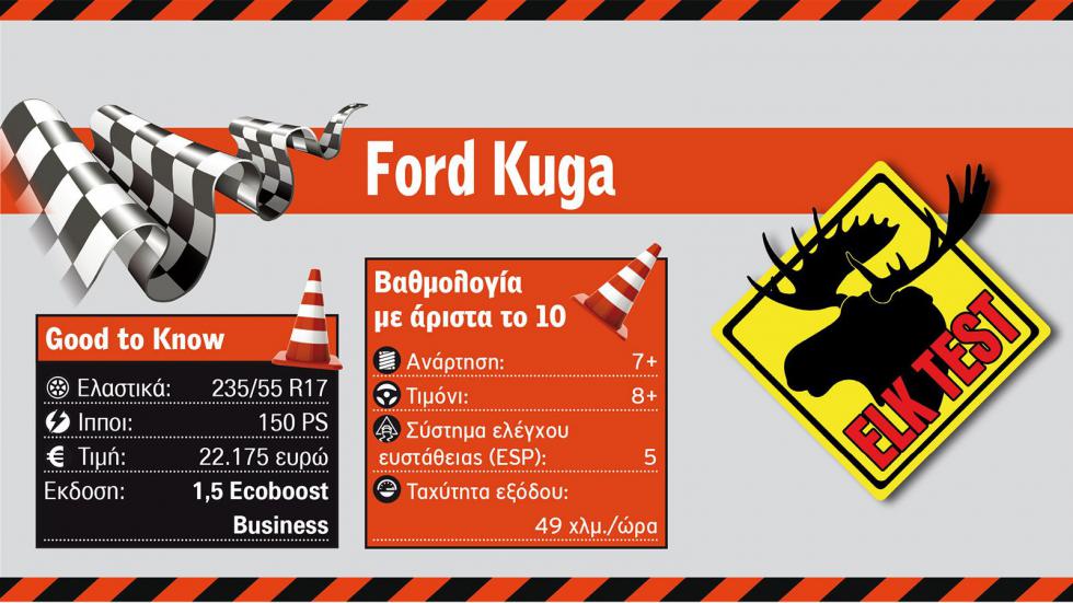 Ford Kuga (2018) στο Elk Test: Ίδια επίδοση με Audi Q3 & Volvo XC40 (+video)