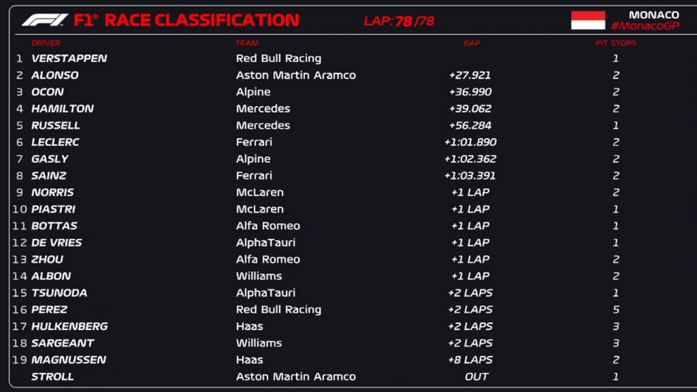 GP Μονακό: Νικητής ο Verstappen στο βροχερό πριγκηπάτο 