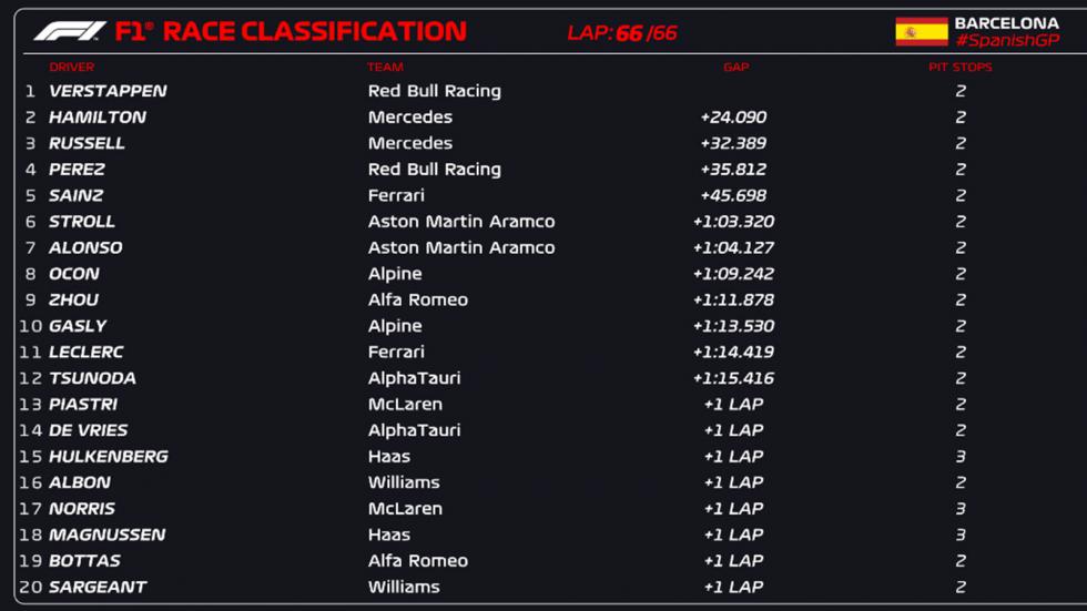 GP Ισπανίας: Εύκολη νίκη για Verstappen, 2-3 για τη Mercedes