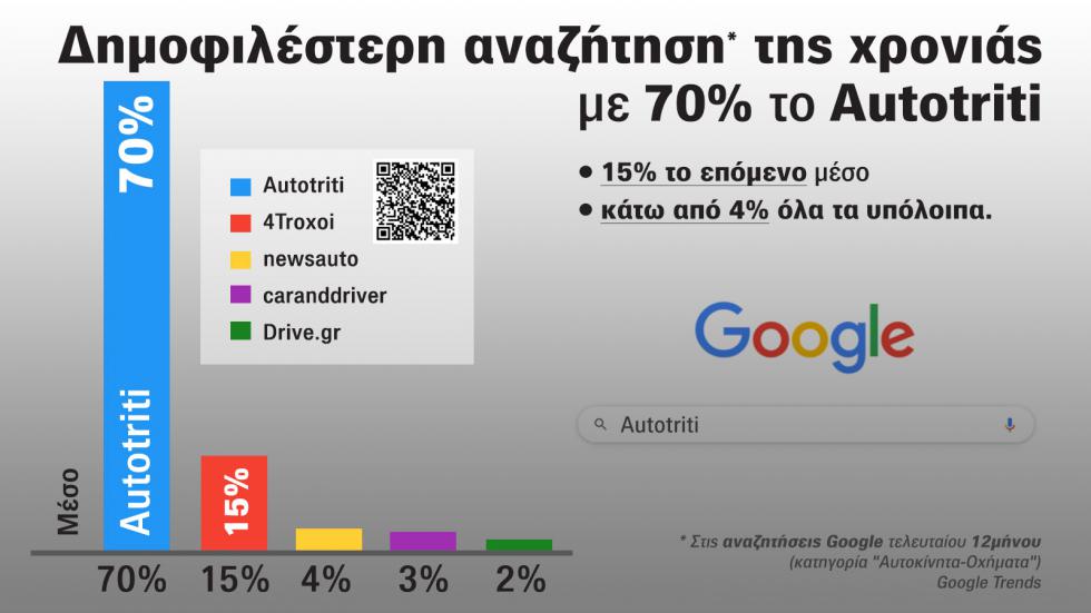 Google: Δημοφιλέστερη αναζήτηση της χρονιάς το autotriti.gr με 70%