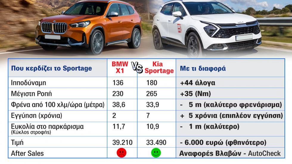 Οι τομείς που κερδίζει το Kia Sportage.