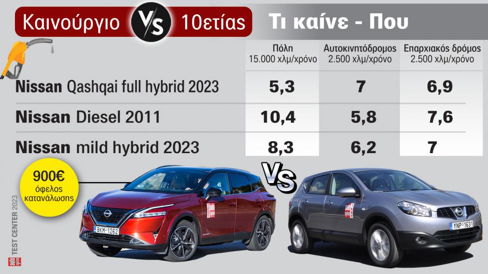 To Qashqai e-Power μέσα στην πόλη θα κάψει 1.486 ευρώ το χρόνο. Ένα μεταχειρισμένο diesel θα χρειαστεί 2.496 ευρώ, δηλαδή επιπλέον 1.010 ευρώ.