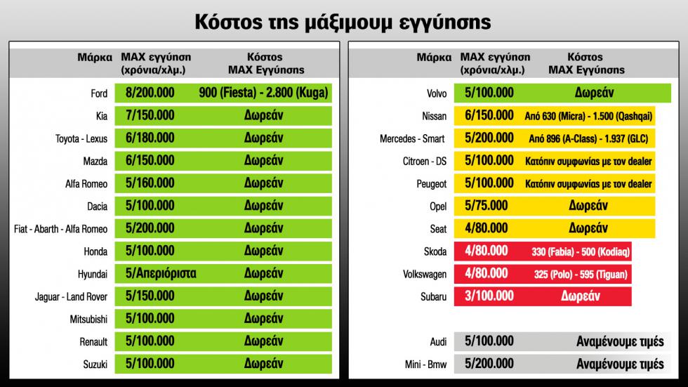 Τιμή μάξιμουμ εγγύησης που προσφέρουν οι εταιρείες.